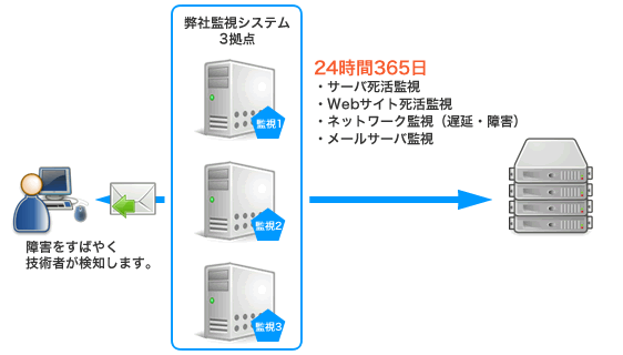 サーバ監視概要